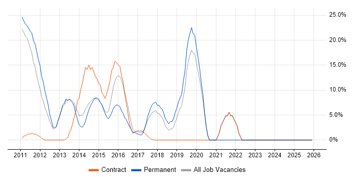 Scrum job vacancy trend in Folkestone
