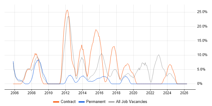 Service Analyst job vacancy trend in Folkestone