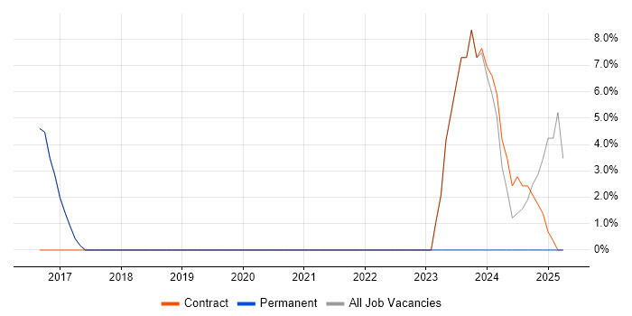 Job vacancy trend for ServiceNow in Folkestone Job vacancy trend for ServiceNow in Folkestone