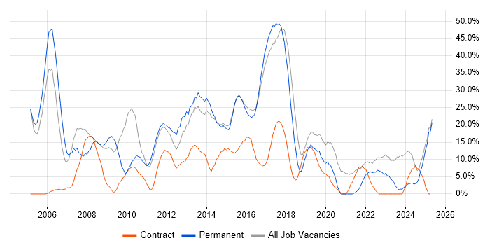 Job vacancy trend for Social Skills in Folkestone