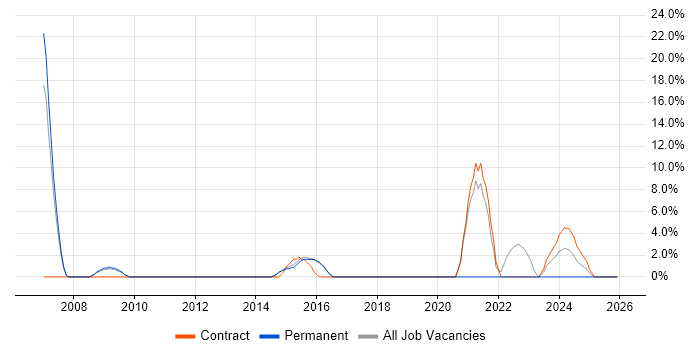 Software Testing job vacancy trend in Folkestone