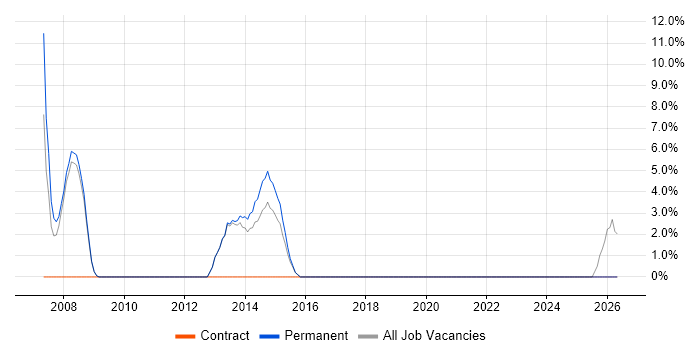 SQL DBA job vacancy trend in Folkestone