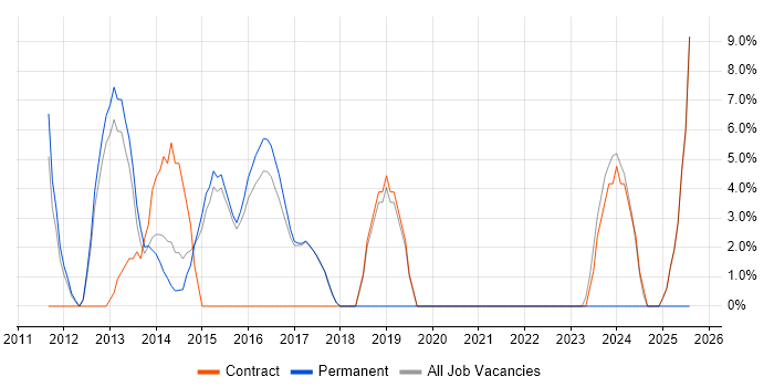 Job vacancy trend for Stakeholder Management in Folkestone