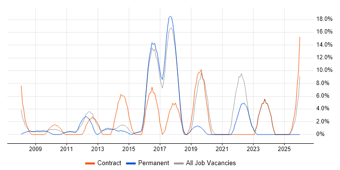 Support Engineer job vacancy trend in Folkestone