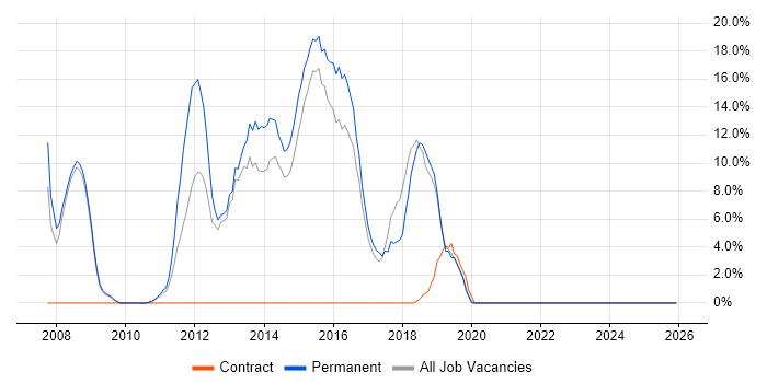 System Testing job vacancy trend in Folkestone