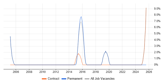 Job vacancy trend for Test Automation in Folkestone