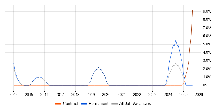 Job vacancy trend for Test Manager in Folkestone