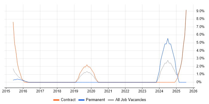 Job vacancy trend for Test Strategy in Folkestone