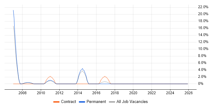 Tester job vacancy trend in Folkestone