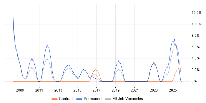 User Acceptance Testing job vacancy trend in Folkestone