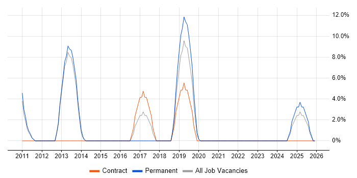 User Experience job vacancy trend in Folkestone
