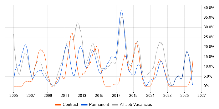 Windows job vacancy trend in Folkestone
