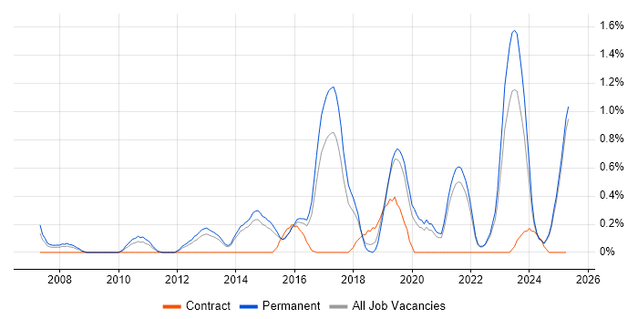 Job vacancy trend for Fortinet in Kent Job vacancy trend for Fortinet in Kent