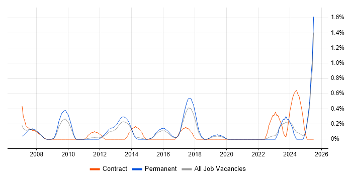 Job vacancy trend for FPGA Design in Kent Job vacancy trend for FPGA Design in Kent