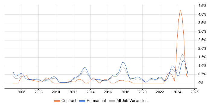 Job vacancy trend for FPGA in Kent