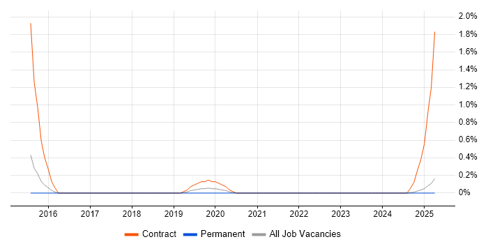 Job vacancy trend for Freedom of Information Act in Kent Job vacancy trend for Freedom of Information Act in Kent