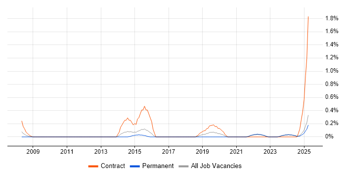 Job vacancy trend for Freedom of Information in Kent Job vacancy trend for Freedom of Information in Kent