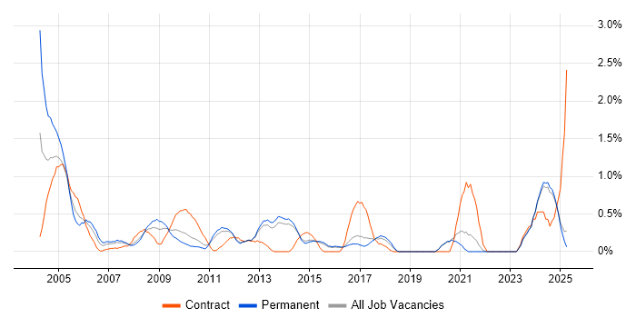 Job vacancy trend for French Language in Kent