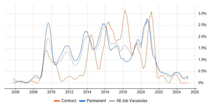 Job vacancy trend for Front-End Developer (Client-Side Developer) in Kent Job vacancy trend for Front-End Developer (Client-Side Developer) in Kent
