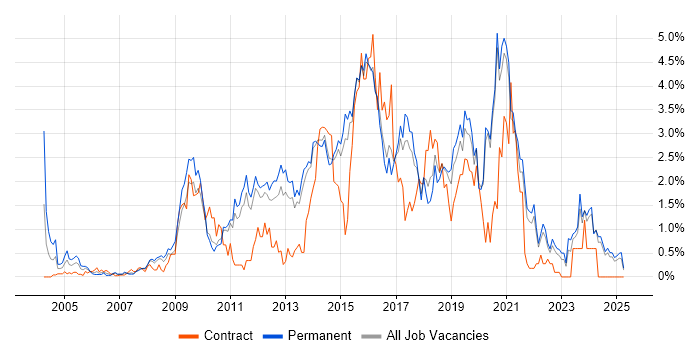 Job vacancy trend for Front End Development in Kent Job vacancy trend for Front End Development in Kent