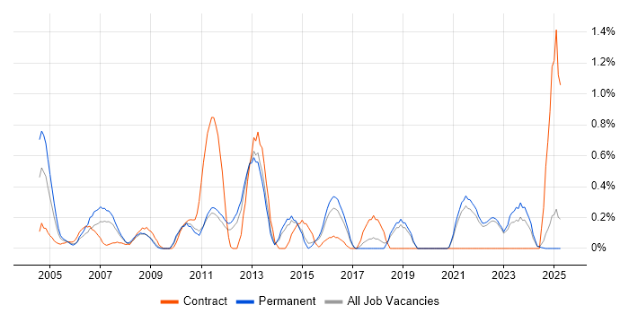 Job vacancy trend for Front Office in Kent