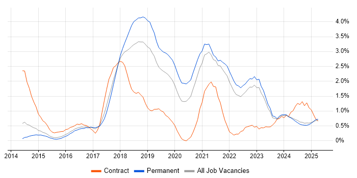 Job vacancy trend for Full-Stack Developer in Kent