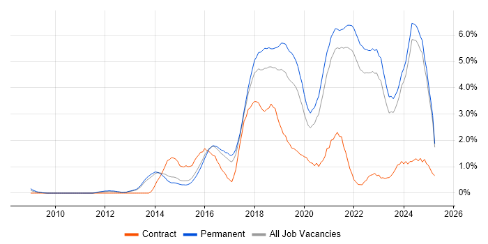 Job vacancy trend for Full-Stack Development in Kent