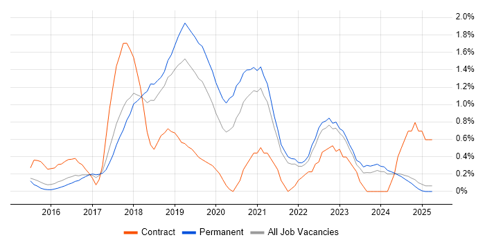 Job vacancy trend for Full-Stack .NET Developer in Kent