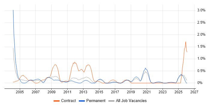 Functional Consultant job vacancy trend in Kent
