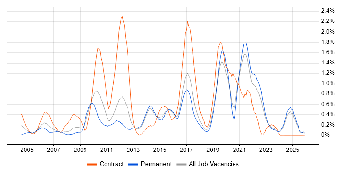 Functional Testing job vacancy trend in Kent