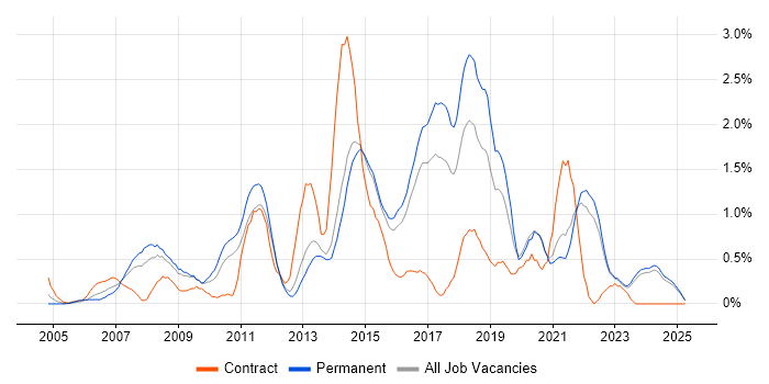 Job vacancy trend for Games in Kent Job vacancy trend for Games in Kent