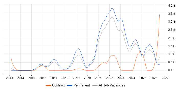 GCP job vacancy trend in Kent
