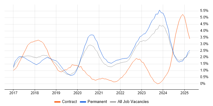 Job vacancy trend for GDPR in Kent Job vacancy trend for GDPR in Kent