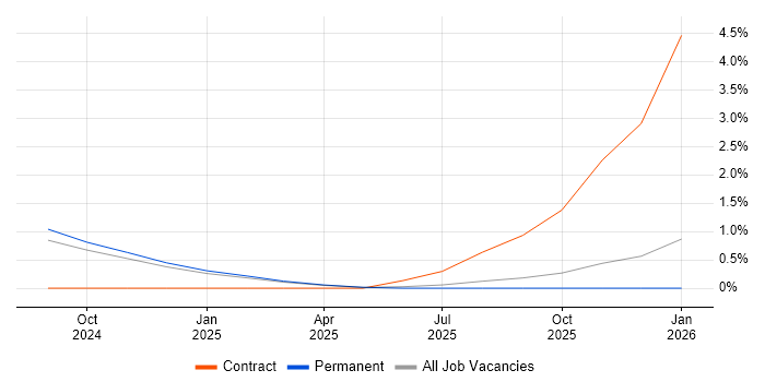 Generative AI job vacancy trend in Kent
