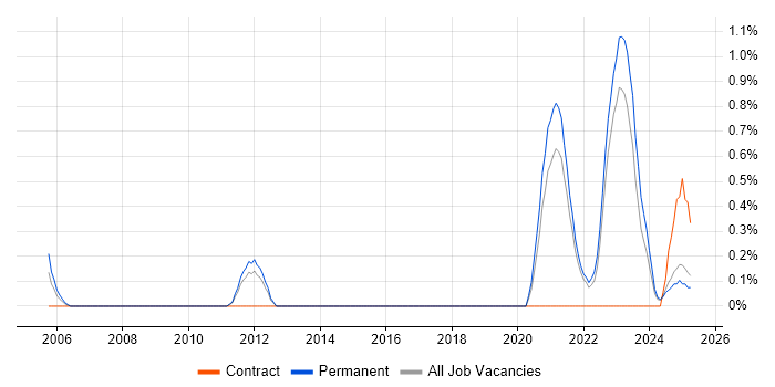 Job vacancy trend for GIAC in Kent