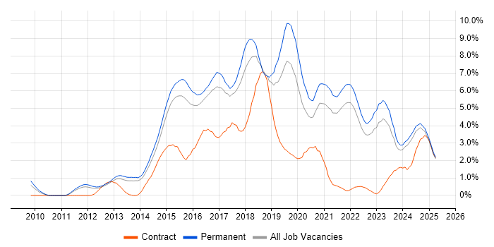 Job vacancy trend for Git in Kent Job vacancy trend for Git in Kent