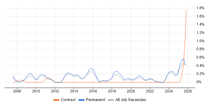 Google Ads job vacancy trend in Kent