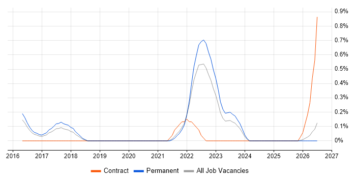 Google Sheets job vacancy trend in Kent