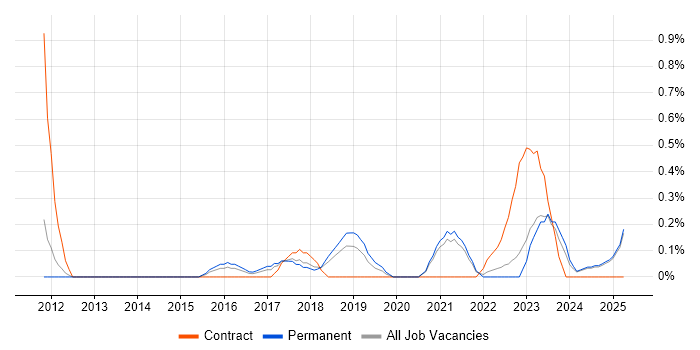 Job vacancy trend for Governance Analyst in Kent Job vacancy trend for Governance Analyst in Kent