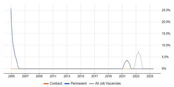 Job vacancy trend for Active Directory in Gravesend