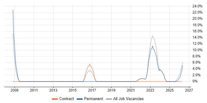 Administrator job vacancy trend in Gravesend