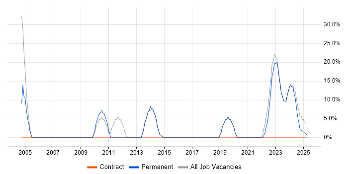 Job vacancy trend for Customer Service in Gravesend