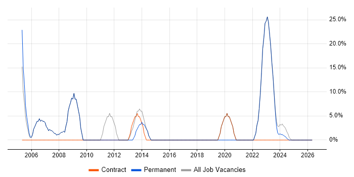 Developer job vacancy trend in Gravesend