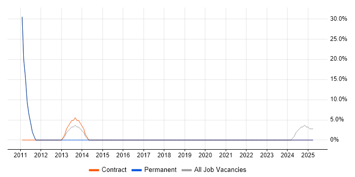 Job vacancy trend for IT Support in Gravesend