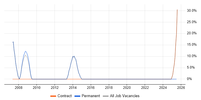 Job vacancy trend for Junior in Gravesend
