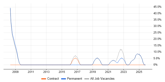 Manufacturing job vacancy trend in Gravesend
