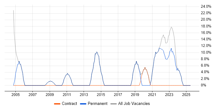 Job vacancy trend for Microsoft in Gravesend