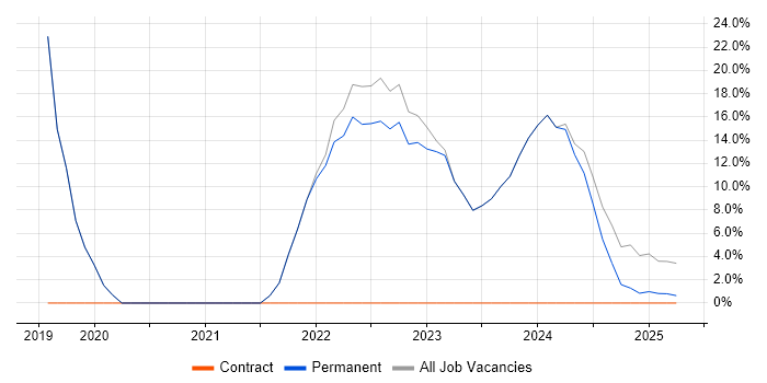 Job vacancy trend for Problem-Solving in Gravesend