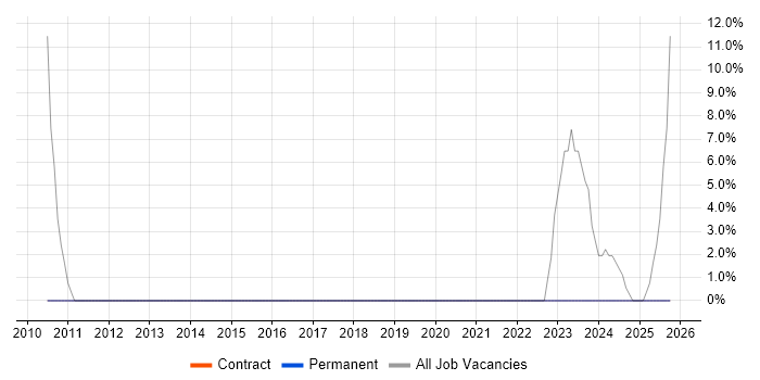 Public Sector job vacancy trend in Gravesend