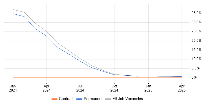 Job vacancy trend for Security Cleared in Gravesend Job vacancy trend for Security Cleared in Gravesend